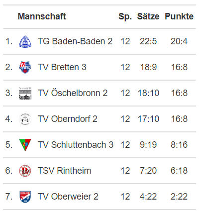 Bezirksligasaison endet mit undankbarem Platz